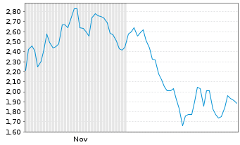 Chart Mini Future Short DEUTZ - 6 Monate