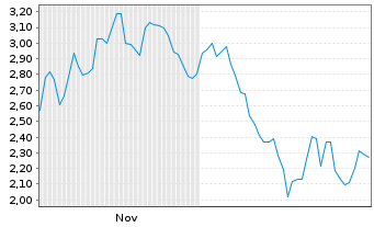 Chart Mini Future Short DEUTZ - 6 Monate