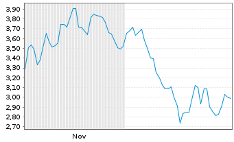 Chart Mini Future Short DEUTZ - 6 Monate