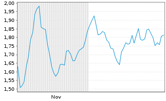 Chart Mini Future Long LVMH - 6 Monate