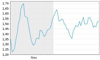 Chart Mini Future Long LVMH - 6 Monate