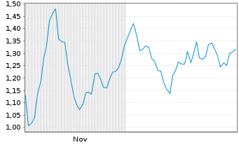 Chart Mini Future Long LVMH - 6 Monate