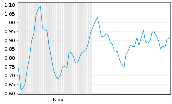 Chart Mini Future Long LVMH - 6 Monate