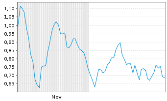 Chart Mini Future Short LVMH - 6 Monate