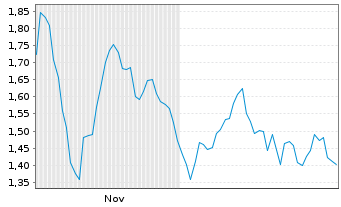 Chart Mini Future Short LVMH - 6 Monate