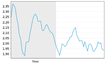 Chart Mini Future Short LVMH - 6 Monate