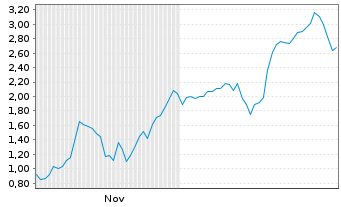 Chart Mini Future Long TUI - 6 Monate