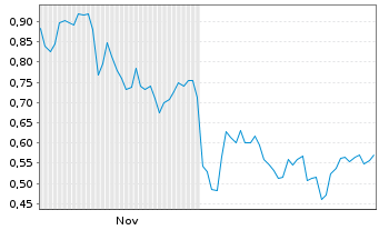 Chart Mini Future Long Airbus - 6 Monate