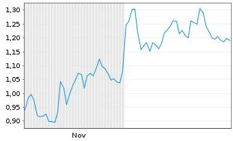 Chart Mini Future Short Airbus - 6 Monate