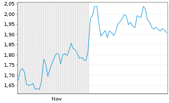 Chart Mini Future Short Airbus - 6 Monate