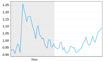 Chart Mini Future Long RWE - 6 Monate