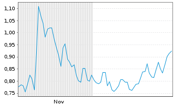 Chart Mini Future Long RWE - 6 Monate