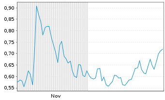 Chart Mini Future Long RWE - 6 Monate
