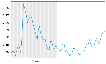 Chart Mini Future Long RWE - 6 Monate