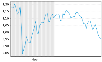Chart Mini Future Short RWE - 6 Monate