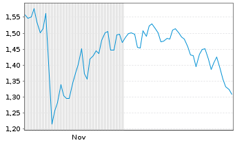 Chart Mini Future Short RWE - 6 Monate