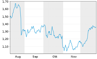 Chart Mini Future Long Axa - 6 Monate