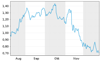 Chart Mini Future Short Jungheinrich - 6 Monate