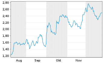 Chart Mini Future Long Sartorius - 6 Monate