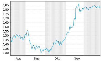 Chart Mini Future Short SFC Energy - 6 Monate