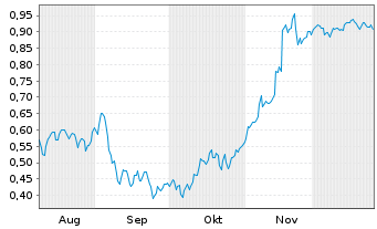 Chart Mini Future Short SFC Energy - 6 Monate