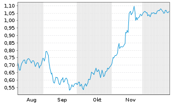 Chart Mini Future Short SFC Energy - 6 Monate