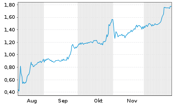 Chart Mini Future Short Metavista3D - 6 Monate