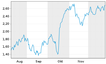 Chart Mini Future Long Continental - 6 Monate