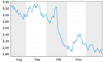 Chart Mini Future Short Continental - 6 Monate