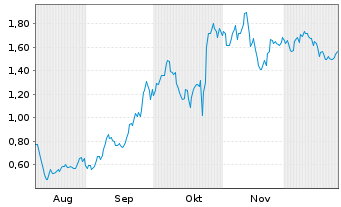 Chart Mini Future Long IBM - 6 Months