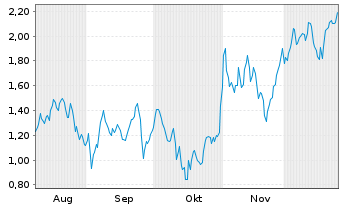 Chart Mini Future Long Kion Group - 6 Monate