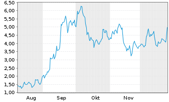 Chart Mini Future Long Baidu - 6 Monate
