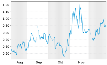 Chart Mini Future Long JinkoSolar - 6 Monate