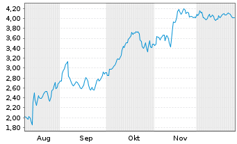 Chart Mini Future Short Sixt - 6 Monate