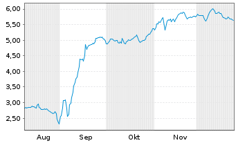 Chart Mini Future Short Prosiebensat 1 Media - 6 Monate