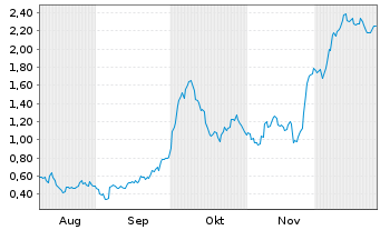Chart Mini Future Long Salzgitter - 6 Monate