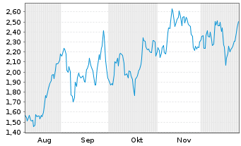 Chart Mini Future Long Exxon Mobil - 6 Monate