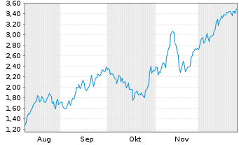 Chart Mini Future Long Banco Santander - 6 Monate