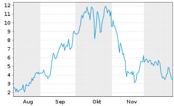 Chart Mini Future Long Riot Blockchain - 6 Monate