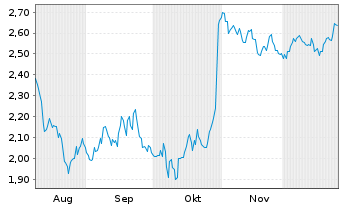 Chart Mini Future Short Altria - 6 Months