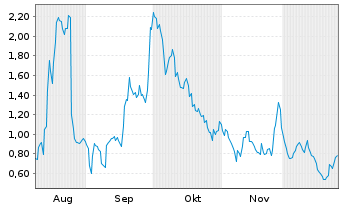 Chart Mini Future Long Valneva - 6 Monate