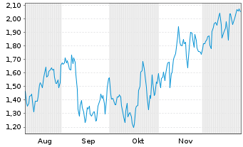 Chart Mini Future Short Vistra - 6 Monate