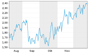 Chart Mini Future Short Vistra - 6 Monate