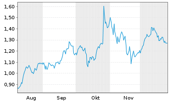 Chart Mini Future Long Qualcomm - 6 Monate