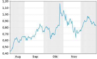 Chart Mini Future Long Qualcomm - 6 Monate