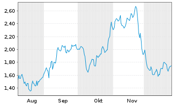 Chart Mini Future Short 2G Energy - 6 Monate