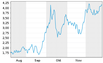 Chart Mini Future Long Aurubis - 6 Months