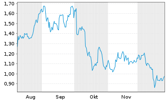 Chart Mini Future Long Occidental Petroleum - 6 Monate