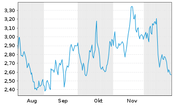 Chart Mini Future Short MasterCard - 6 Monate