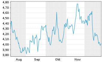 Chart Mini Future Short MasterCard - 6 Monate